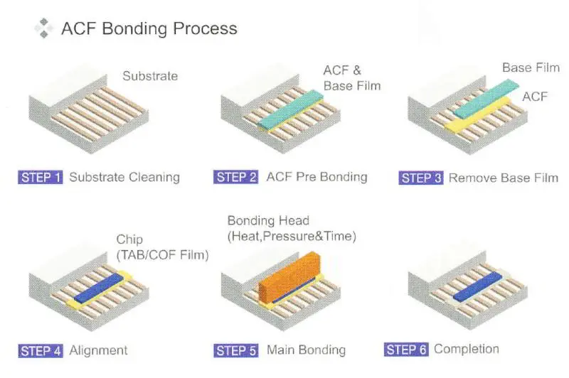 ACF Process Steps